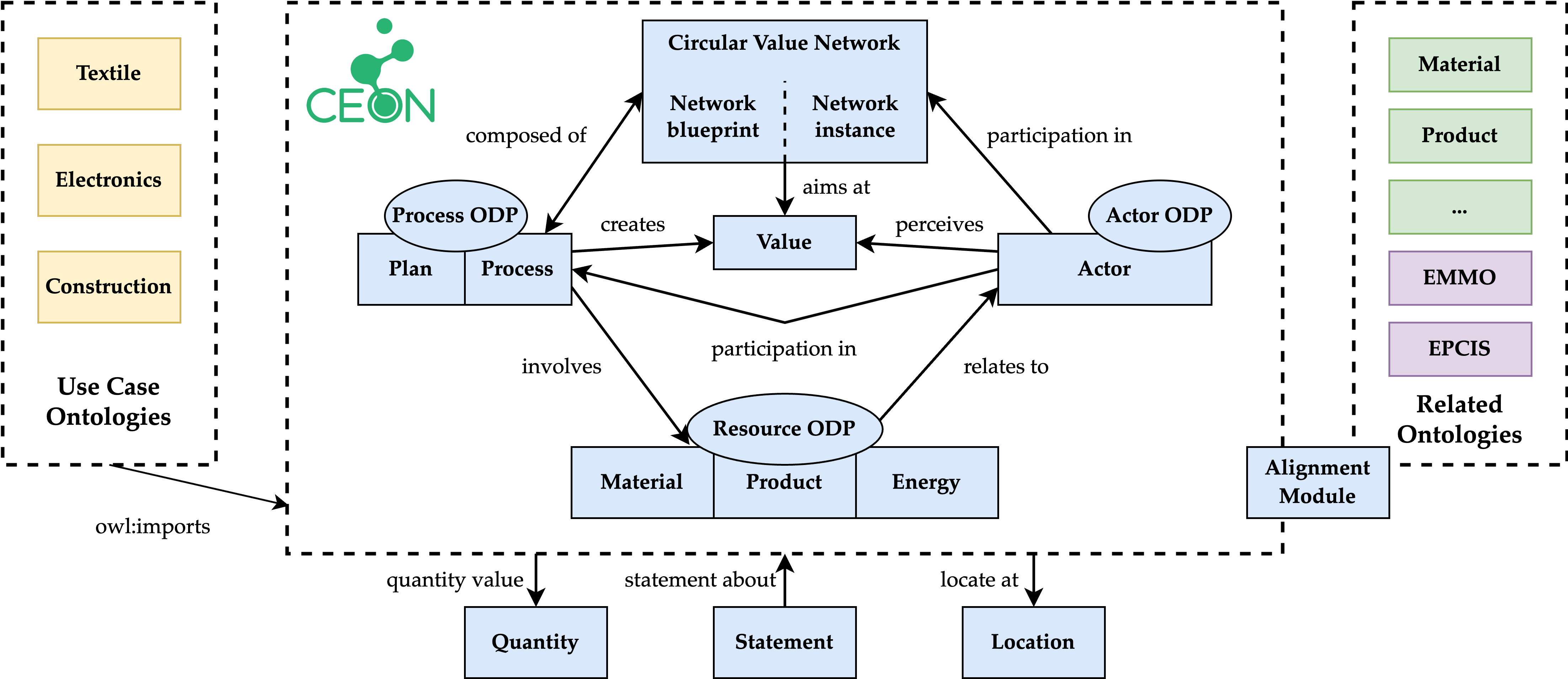 CEON Overview